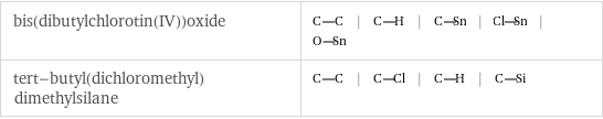 bis(dibutylchlorotin(IV))oxide | | | | |  tert-butyl(dichloromethyl)dimethylsilane | | | |  