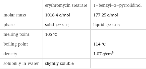  | erythromycin stearate | 1-benzyl-3-pyrrolidinol molar mass | 1018.4 g/mol | 177.25 g/mol phase | solid (at STP) | liquid (at STP) melting point | 105 °C |  boiling point | | 114 °C density | | 1.07 g/cm^3 solubility in water | slightly soluble | 