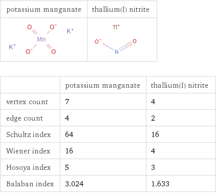   | potassium manganate | thallium(I) nitrite vertex count | 7 | 4 edge count | 4 | 2 Schultz index | 64 | 16 Wiener index | 16 | 4 Hosoya index | 5 | 3 Balaban index | 3.024 | 1.633