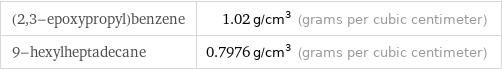 (2, 3-epoxypropyl)benzene | 1.02 g/cm^3 (grams per cubic centimeter) 9-hexylheptadecane | 0.7976 g/cm^3 (grams per cubic centimeter)