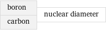 boron carbon | nuclear diameter