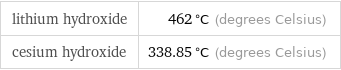 lithium hydroxide | 462 °C (degrees Celsius) cesium hydroxide | 338.85 °C (degrees Celsius)