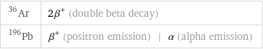 Ar-36 | 2β^+ (double beta decay) Pb-196 | β^+ (positron emission) | α (alpha emission)