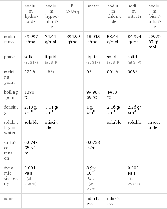  | sodium hydroxide | sodium hypochlorite | Bi(NO3)3 | water | sodium chloride | sodium nitrate | sodium bismuthate molar mass | 39.997 g/mol | 74.44 g/mol | 394.99 g/mol | 18.015 g/mol | 58.44 g/mol | 84.994 g/mol | 279.967 g/mol phase | solid (at STP) | liquid (at STP) | | liquid (at STP) | solid (at STP) | solid (at STP) |  melting point | 323 °C | -6 °C | | 0 °C | 801 °C | 306 °C |  boiling point | 1390 °C | | | 99.9839 °C | 1413 °C | |  density | 2.13 g/cm^3 | 1.11 g/cm^3 | | 1 g/cm^3 | 2.16 g/cm^3 | 2.26 g/cm^3 |  solubility in water | soluble | miscible | | | soluble | soluble | insoluble surface tension | 0.07435 N/m | | | 0.0728 N/m | | |  dynamic viscosity | 0.004 Pa s (at 350 °C) | | | 8.9×10^-4 Pa s (at 25 °C) | | 0.003 Pa s (at 250 °C) |  odor | | | | odorless | odorless | | 