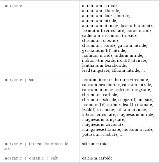 inorganic | aluminum carbide, aluminum diboride, aluminum dodecaboride, aluminum nitride, aluminum titanate, bismuth titanate, bismuth(III) zirconate, boron nitride, cadmium zirconium trioxide, chromium diboride, chromium boride, gallium nitride, germanium(III) nitride, hafnium nitride, indium nitride, indium-tin oxide, iron(II) titanate, lanthanum hexaboride, lead tungstate, lithium nitride, ... inorganic | salt | barium titanate, barium zirconate, calcium hexaboride, calcium nitride, calcium titanate, calcium tungstate, chromium carbide, chromium silicide, copper(II) niobate, hafnium(IV) carbide, lead(II) titanate, lead(II) zirconate, lithium titanate, lithium zirconate, magnesium nitride, magnesium tungstate, magnesium zirconate, manganese titanate, niobium silicide, potassium niobate, ... inorganic | interstellar molecule | salt | silicon carbide inorganic | organic | salt | calcium carbide