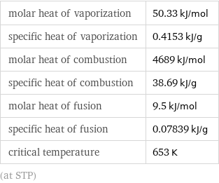 molar heat of vaporization | 50.33 kJ/mol specific heat of vaporization | 0.4153 kJ/g molar heat of combustion | 4689 kJ/mol specific heat of combustion | 38.69 kJ/g molar heat of fusion | 9.5 kJ/mol specific heat of fusion | 0.07839 kJ/g critical temperature | 653 K (at STP)