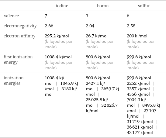  | iodine | boron | sulfur valence | 7 | 3 | 6 electronegativity | 2.66 | 2.04 | 2.58 electron affinity | 295.2 kJ/mol (kilojoules per mole) | 26.7 kJ/mol (kilojoules per mole) | 200 kJ/mol (kilojoules per mole) first ionization energy | 1008.4 kJ/mol (kilojoules per mole) | 800.6 kJ/mol (kilojoules per mole) | 999.6 kJ/mol (kilojoules per mole) ionization energies | 1008.4 kJ/mol | 1845.9 kJ/mol | 3180 kJ/mol | 800.6 kJ/mol | 2427.1 kJ/mol | 3659.7 kJ/mol | 25025.8 kJ/mol | 32826.7 kJ/mol | 999.6 kJ/mol | 2252 kJ/mol | 3357 kJ/mol | 4556 kJ/mol | 7004.3 kJ/mol | 8495.8 kJ/mol | 27107 kJ/mol | 31719 kJ/mol | 36621 kJ/mol | 43177 kJ/mol