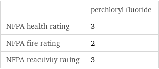  | perchloryl fluoride NFPA health rating | 3 NFPA fire rating | 2 NFPA reactivity rating | 3