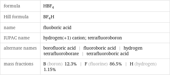 formula | HBF_4 Hill formula | BF_4H name | fluoboric acid IUPAC name | hydrogen(+1) cation; tetrafluoroboron alternate names | borofluoric acid | fluoroboric acid | hydrogen tetrafluoroborate | tetrafluoroboric acid mass fractions | B (boron) 12.3% | F (fluorine) 86.5% | H (hydrogen) 1.15%