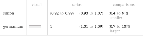  | visual | ratios | | comparisons silicon | | (0.92 to 0.99) | (0.93 to 1.07) | (0.4 to 9)% smaller germanium | | 1 | (1.01 to 1.09) | (0.7 to 10)% larger