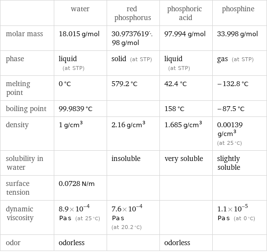  | water | red phosphorus | phosphoric acid | phosphine molar mass | 18.015 g/mol | 30.973761998 g/mol | 97.994 g/mol | 33.998 g/mol phase | liquid (at STP) | solid (at STP) | liquid (at STP) | gas (at STP) melting point | 0 °C | 579.2 °C | 42.4 °C | -132.8 °C boiling point | 99.9839 °C | | 158 °C | -87.5 °C density | 1 g/cm^3 | 2.16 g/cm^3 | 1.685 g/cm^3 | 0.00139 g/cm^3 (at 25 °C) solubility in water | | insoluble | very soluble | slightly soluble surface tension | 0.0728 N/m | | |  dynamic viscosity | 8.9×10^-4 Pa s (at 25 °C) | 7.6×10^-4 Pa s (at 20.2 °C) | | 1.1×10^-5 Pa s (at 0 °C) odor | odorless | | odorless | 