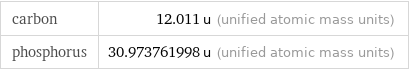 carbon | 12.011 u (unified atomic mass units) phosphorus | 30.973761998 u (unified atomic mass units)