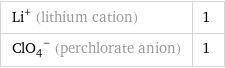 Li^+ (lithium cation) | 1 (ClO_4)^- (perchlorate anion) | 1