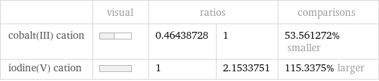  | visual | ratios | | comparisons cobalt(III) cation | | 0.46438728 | 1 | 53.561272% smaller iodine(V) cation | | 1 | 2.1533751 | 115.3375% larger