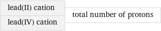 lead(II) cation lead(IV) cation | total number of protons