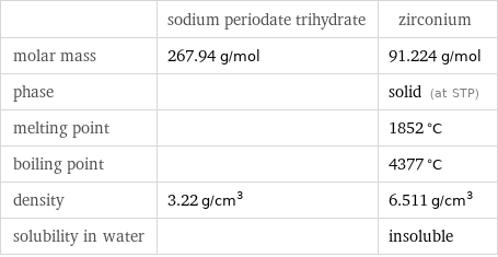  | sodium periodate trihydrate | zirconium molar mass | 267.94 g/mol | 91.224 g/mol phase | | solid (at STP) melting point | | 1852 °C boiling point | | 4377 °C density | 3.22 g/cm^3 | 6.511 g/cm^3 solubility in water | | insoluble