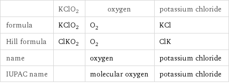  | KClO2 | oxygen | potassium chloride formula | KClO2 | O_2 | KCl Hill formula | ClKO2 | O_2 | ClK name | | oxygen | potassium chloride IUPAC name | | molecular oxygen | potassium chloride