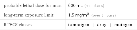 probable lethal dose for man | 600 mL (milliliters) long-term exposure limit | 1.5 mg/m^3 (over 8 hours) RTECS classes | tumorigen | drug | mutagen