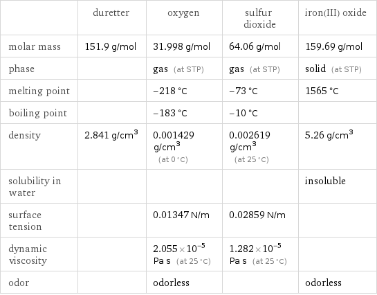  | duretter | oxygen | sulfur dioxide | iron(III) oxide molar mass | 151.9 g/mol | 31.998 g/mol | 64.06 g/mol | 159.69 g/mol phase | | gas (at STP) | gas (at STP) | solid (at STP) melting point | | -218 °C | -73 °C | 1565 °C boiling point | | -183 °C | -10 °C |  density | 2.841 g/cm^3 | 0.001429 g/cm^3 (at 0 °C) | 0.002619 g/cm^3 (at 25 °C) | 5.26 g/cm^3 solubility in water | | | | insoluble surface tension | | 0.01347 N/m | 0.02859 N/m |  dynamic viscosity | | 2.055×10^-5 Pa s (at 25 °C) | 1.282×10^-5 Pa s (at 25 °C) |  odor | | odorless | | odorless