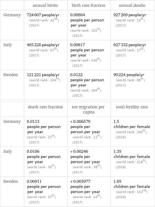  | annual births | birth rate fraction | annual deaths Germany | 724607 people/yr (world rank: 42nd) (2017) | 0.00884 people per person per year (world rank: 225th) (2017) | 927269 people/yr (world rank: 10th) (2017) Italy | 485228 people/yr (world rank: 57th) (2017) | 0.00817 people per person per year (world rank: 230th) (2017) | 627332 people/yr (world rank: 17th) (2017) Sweden | 121221 people/yr (world rank: 104th) (2017) | 0.0122 people per person per year (world rank: 164th) (2017) | 90224 people/yr (world rank: 88th) (2017)  | death rate fraction | net migration per capita | total fertility rate Germany | 0.0113 people per person per year (world rank: 21st) (2017) | +0.006579 people per person per year (world rank: 11th) (2017) | 1.5 children per female (world rank: 200th) (2016) Italy | 0.0106 people per person per year (world rank: 30th) (2017) | +0.00246 people per person per year (world rank: 38th) (2017) | 1.35 children per female (world rank: 216th) (2016) Sweden | 0.00911 people per person per year (world rank: 57th) (2017) | +0.003977 people per person per year (world rank: 24th) (2017) | 1.85 children per female (world rank: 152nd) (2016)