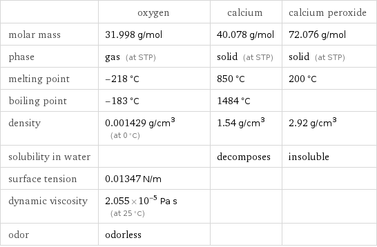  | oxygen | calcium | calcium peroxide molar mass | 31.998 g/mol | 40.078 g/mol | 72.076 g/mol phase | gas (at STP) | solid (at STP) | solid (at STP) melting point | -218 °C | 850 °C | 200 °C boiling point | -183 °C | 1484 °C |  density | 0.001429 g/cm^3 (at 0 °C) | 1.54 g/cm^3 | 2.92 g/cm^3 solubility in water | | decomposes | insoluble surface tension | 0.01347 N/m | |  dynamic viscosity | 2.055×10^-5 Pa s (at 25 °C) | |  odor | odorless | | 