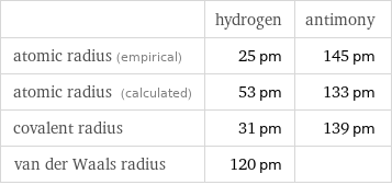  | hydrogen | antimony atomic radius (empirical) | 25 pm | 145 pm atomic radius (calculated) | 53 pm | 133 pm covalent radius | 31 pm | 139 pm van der Waals radius | 120 pm | 