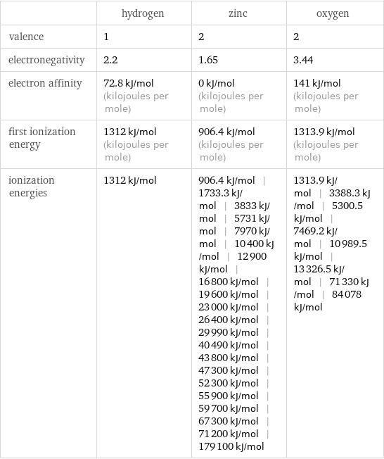  | hydrogen | zinc | oxygen valence | 1 | 2 | 2 electronegativity | 2.2 | 1.65 | 3.44 electron affinity | 72.8 kJ/mol (kilojoules per mole) | 0 kJ/mol (kilojoules per mole) | 141 kJ/mol (kilojoules per mole) first ionization energy | 1312 kJ/mol (kilojoules per mole) | 906.4 kJ/mol (kilojoules per mole) | 1313.9 kJ/mol (kilojoules per mole) ionization energies | 1312 kJ/mol | 906.4 kJ/mol | 1733.3 kJ/mol | 3833 kJ/mol | 5731 kJ/mol | 7970 kJ/mol | 10400 kJ/mol | 12900 kJ/mol | 16800 kJ/mol | 19600 kJ/mol | 23000 kJ/mol | 26400 kJ/mol | 29990 kJ/mol | 40490 kJ/mol | 43800 kJ/mol | 47300 kJ/mol | 52300 kJ/mol | 55900 kJ/mol | 59700 kJ/mol | 67300 kJ/mol | 71200 kJ/mol | 179100 kJ/mol | 1313.9 kJ/mol | 3388.3 kJ/mol | 5300.5 kJ/mol | 7469.2 kJ/mol | 10989.5 kJ/mol | 13326.5 kJ/mol | 71330 kJ/mol | 84078 kJ/mol