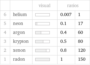  | | visual | ratios |  6 | helium | | 0.007 | 1 5 | neon | | 0.1 | 17 4 | argon | | 0.4 | 60 3 | krypton | | 0.5 | 80 2 | xenon | | 0.8 | 120 1 | radon | | 1 | 150