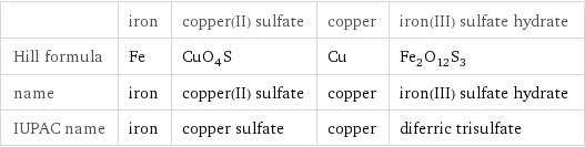  | iron | copper(II) sulfate | copper | iron(III) sulfate hydrate Hill formula | Fe | CuO_4S | Cu | Fe_2O_12S_3 name | iron | copper(II) sulfate | copper | iron(III) sulfate hydrate IUPAC name | iron | copper sulfate | copper | diferric trisulfate