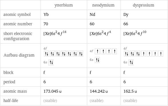  | ytterbium | neodymium | dysprosium atomic symbol | Yb | Nd | Dy atomic number | 70 | 60 | 66 short electronic configuration | [Xe]6s^24f^14 | [Xe]6s^24f^4 | [Xe]6s^24f^10 Aufbau diagram | 4f  6s | 4f  6s | 4f  6s  block | f | f | f period | 6 | 6 | 6 atomic mass | 173.045 u | 144.242 u | 162.5 u half-life | (stable) | (stable) | (stable)