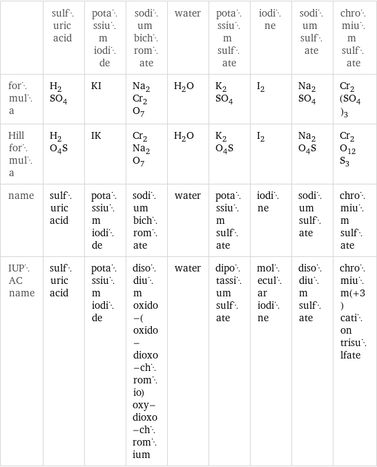  | sulfuric acid | potassium iodide | sodium bichromate | water | potassium sulfate | iodine | sodium sulfate | chromium sulfate formula | H_2SO_4 | KI | Na_2Cr_2O_7 | H_2O | K_2SO_4 | I_2 | Na_2SO_4 | Cr_2(SO_4)_3 Hill formula | H_2O_4S | IK | Cr_2Na_2O_7 | H_2O | K_2O_4S | I_2 | Na_2O_4S | Cr_2O_12S_3 name | sulfuric acid | potassium iodide | sodium bichromate | water | potassium sulfate | iodine | sodium sulfate | chromium sulfate IUPAC name | sulfuric acid | potassium iodide | disodium oxido-(oxido-dioxo-chromio)oxy-dioxo-chromium | water | dipotassium sulfate | molecular iodine | disodium sulfate | chromium(+3) cation trisulfate