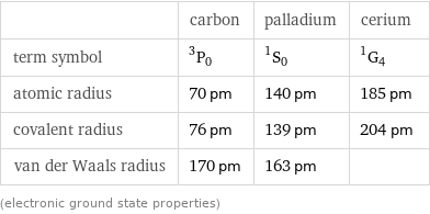  | carbon | palladium | cerium term symbol | ^3P_0 | ^1S_0 | ^1G_4 atomic radius | 70 pm | 140 pm | 185 pm covalent radius | 76 pm | 139 pm | 204 pm van der Waals radius | 170 pm | 163 pm |  (electronic ground state properties)