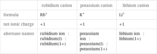  | rubidium cation | potassium cation | lithium cation formula | Rb^+ | K^+ | Li^+ net ionic charge | +1 | +1 | +1 alternate names | rubidium ion | rubidium(I) | rubidium(1+) | potassium ion | potassium(I) | potassium(1+) | lithium ion | lithium(1+)