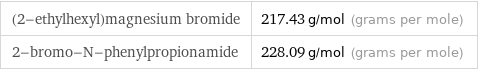 (2-ethylhexyl)magnesium bromide | 217.43 g/mol (grams per mole) 2-bromo-N-phenylpropionamide | 228.09 g/mol (grams per mole)