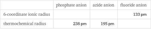  | phosphate anion | azide anion | fluoride anion 6-coordinate ionic radius | | | 133 pm thermochemical radius | 238 pm | 195 pm | 