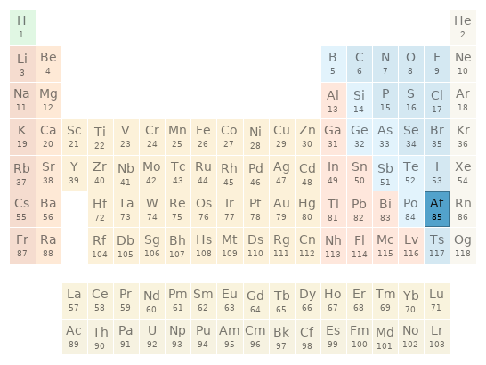 Periodic table location