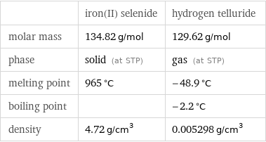  | iron(II) selenide | hydrogen telluride molar mass | 134.82 g/mol | 129.62 g/mol phase | solid (at STP) | gas (at STP) melting point | 965 °C | -48.9 °C boiling point | | -2.2 °C density | 4.72 g/cm^3 | 0.005298 g/cm^3