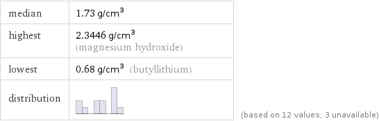 median | 1.73 g/cm^3 highest | 2.3446 g/cm^3 (magnesium hydroxide) lowest | 0.68 g/cm^3 (butyllithium) distribution | | (based on 12 values; 3 unavailable)