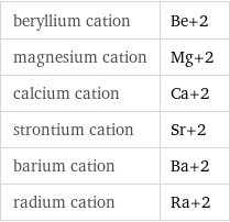 beryllium cation | Be+2 magnesium cation | Mg+2 calcium cation | Ca+2 strontium cation | Sr+2 barium cation | Ba+2 radium cation | Ra+2