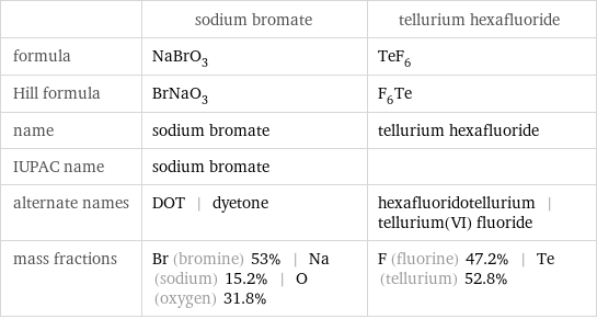  | sodium bromate | tellurium hexafluoride formula | NaBrO_3 | TeF_6 Hill formula | BrNaO_3 | F_6Te name | sodium bromate | tellurium hexafluoride IUPAC name | sodium bromate |  alternate names | DOT | dyetone | hexafluoridotellurium | tellurium(VI) fluoride mass fractions | Br (bromine) 53% | Na (sodium) 15.2% | O (oxygen) 31.8% | F (fluorine) 47.2% | Te (tellurium) 52.8%