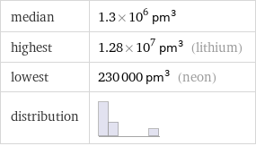 median | 1.3×10^6 pm^3 highest | 1.28×10^7 pm^3 (lithium) lowest | 230000 pm^3 (neon) distribution | 