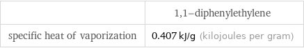  | 1, 1-diphenylethylene specific heat of vaporization | 0.407 kJ/g (kilojoules per gram)