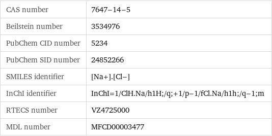 CAS number | 7647-14-5 Beilstein number | 3534976 PubChem CID number | 5234 PubChem SID number | 24852266 SMILES identifier | [Na+].[Cl-] InChI identifier | InChI=1/ClH.Na/h1H;/q;+1/p-1/fCl.Na/h1h;/q-1;m RTECS number | VZ4725000 MDL number | MFCD00003477