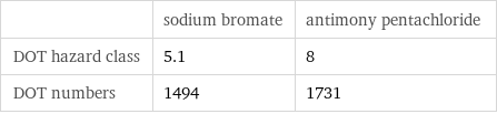  | sodium bromate | antimony pentachloride DOT hazard class | 5.1 | 8 DOT numbers | 1494 | 1731