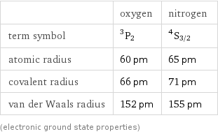  | oxygen | nitrogen term symbol | ^3P_2 | ^4S_(3/2) atomic radius | 60 pm | 65 pm covalent radius | 66 pm | 71 pm van der Waals radius | 152 pm | 155 pm (electronic ground state properties)