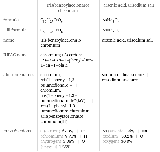  | tris(benzoylacetonato)chromium | arsenic acid, trisodium salt formula | C_30H_27CrO_6 | AsNa_3O_4 Hill formula | C_30H_27CrO_6 | AsNa_3O_4 name | tris(benzoylacetonato)chromium | arsenic acid, trisodium salt IUPAC name | chromium(+3) cation; (Z)-3-oxo-1-phenyl-but-1-en-1-olate |  alternate names | chromium, tris(1-phenyl-1, 3-butanedionato)- | chromium, tris(1-phenyl-1, 3-butanedionato-kO, kO')- | tris(1-phenyl-1, 3-butanedionato)chromium | tris(benzoylacetonato)chromium(III) | sodium orthoarsenate | trisodium arsenate mass fractions | C (carbon) 67.3% | Cr (chromium) 9.71% | H (hydrogen) 5.08% | O (oxygen) 17.9% | As (arsenic) 36% | Na (sodium) 33.2% | O (oxygen) 30.8%