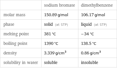  | sodium bromate | dimethylbenzene molar mass | 150.89 g/mol | 106.17 g/mol phase | solid (at STP) | liquid (at STP) melting point | 381 °C | -34 °C boiling point | 1390 °C | 138.5 °C density | 3.339 g/cm^3 | 0.86 g/cm^3 solubility in water | soluble | insoluble