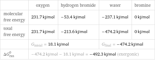  | oxygen | hydrogen bromide | water | bromine molecular free energy | 231.7 kJ/mol | -53.4 kJ/mol | -237.1 kJ/mol | 0 kJ/mol total free energy | 231.7 kJ/mol | -213.6 kJ/mol | -474.2 kJ/mol | 0 kJ/mol  | G_initial = 18.1 kJ/mol | | G_final = -474.2 kJ/mol |  ΔG_rxn^0 | -474.2 kJ/mol - 18.1 kJ/mol = -492.3 kJ/mol (exergonic) | | |  