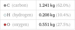  C (carbon) | 1.241 kg (62.0%)  H (hydrogen) | 0.208 kg (10.4%)  O (oxygen) | 0.551 kg (27.5%)