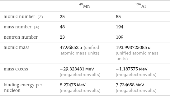  | Mn-48 | At-194 atomic number (Z) | 25 | 85 mass number (A) | 48 | 194 neutron number | 23 | 109 atomic mass | 47.96852 u (unified atomic mass units) | 193.998725085 u (unified atomic mass units) mass excess | -29.323431 MeV (megaelectronvolts) | -1.187575 MeV (megaelectronvolts) binding energy per nucleon | 8.27475 MeV (megaelectronvolts) | 7.734658 MeV (megaelectronvolts)